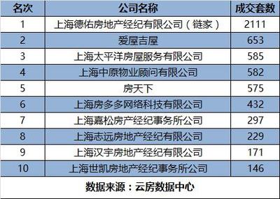 2016上半年上海房产中介成交排名 科技赋能下的服务新格局