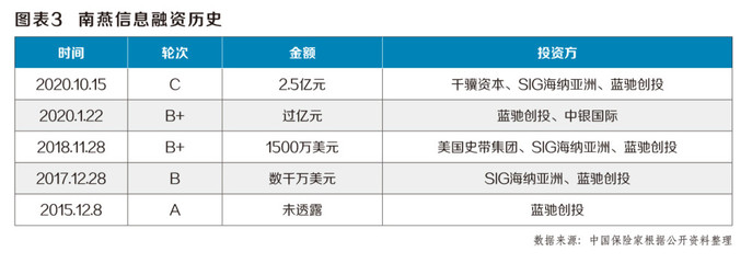 2020年保险科技公司多维度创新 南燕信息科技中介服务入选《中国保险家》十佳投资案例